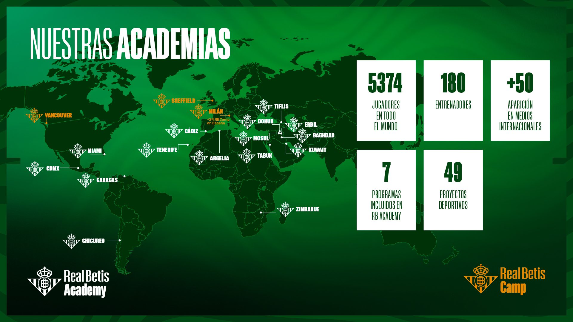 Real Betis Academy sigue creciendo: más de 5.300 futbolistas verdiblancos en 4 continentes