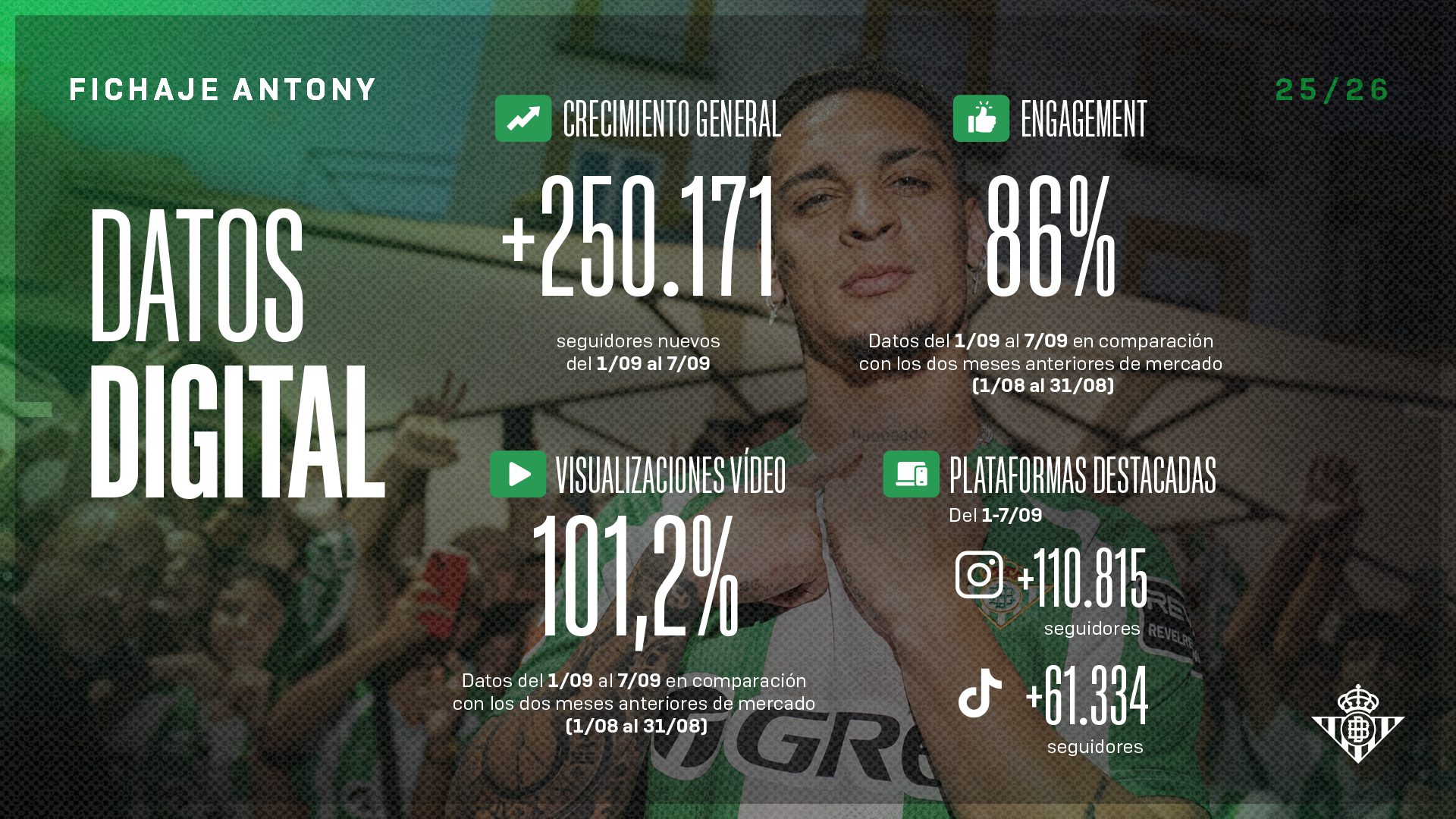 El impacto del fichaje de Antony por el Real Betis, en números